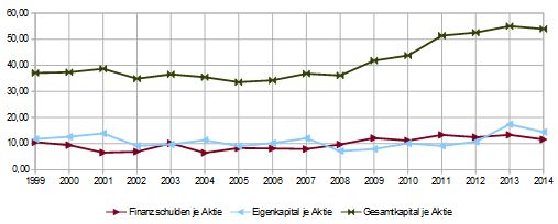 DuPont-Bilanz-je-Aktie-2014