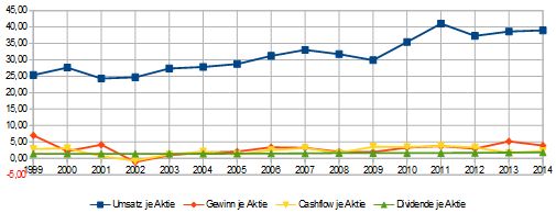 DuPont-Ergebnis-je-Aktie-2014a