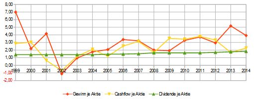 DuPont-Ergebnis-je-Aktie-2014b