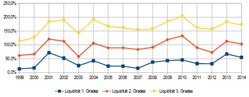 DuPont-statische-Liquiditaet-2014